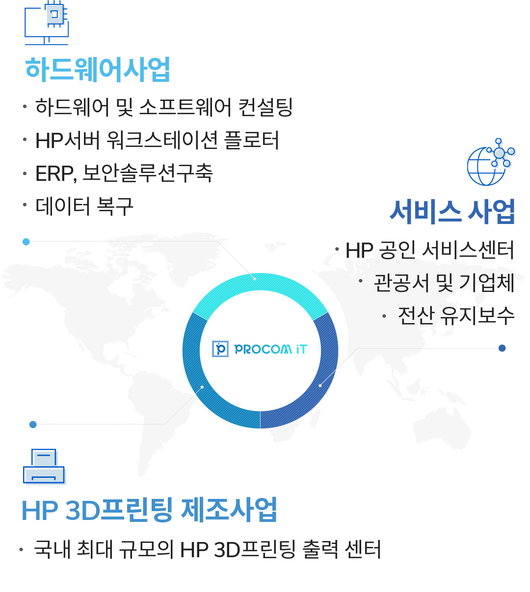 하드웨어, 서비스, 3D프린팅 제조 사업